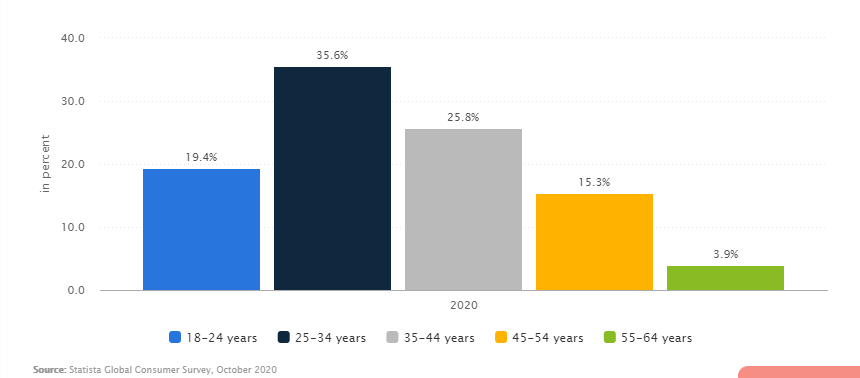 users by age